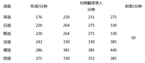 音頻翻譯報價