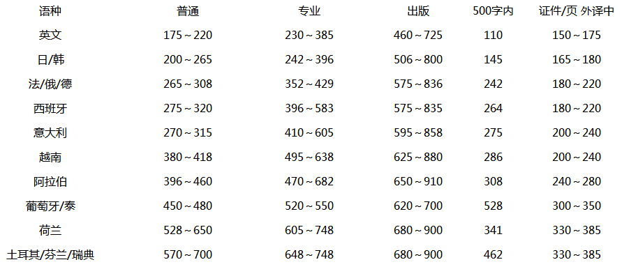 筆譯價格