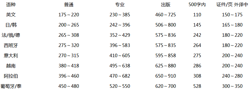 合同翻譯收費標準