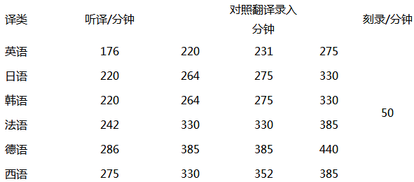 音頻翻譯價格表