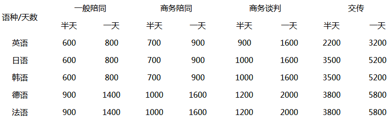 口譯翻譯價格表