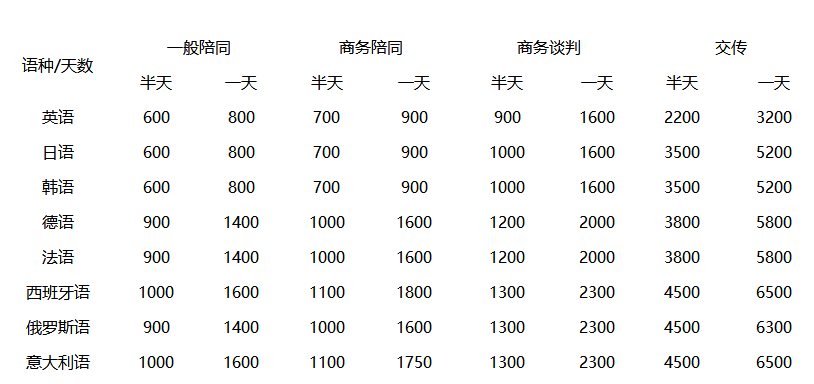 韓國陪同翻譯一天多少錢